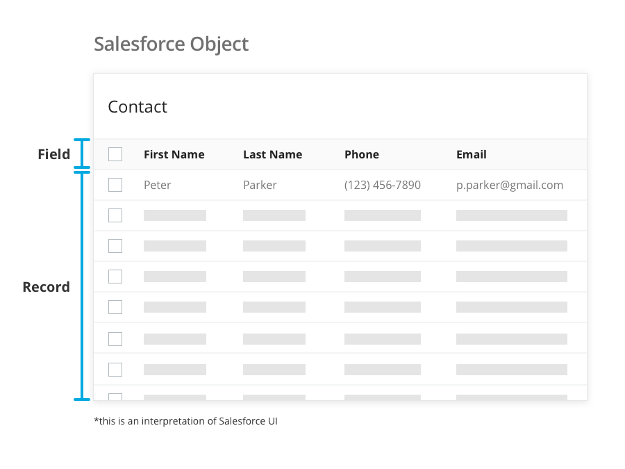 a visual interpretation of Salesforce UI to describe what is a Salesforce Object, Field, and Record