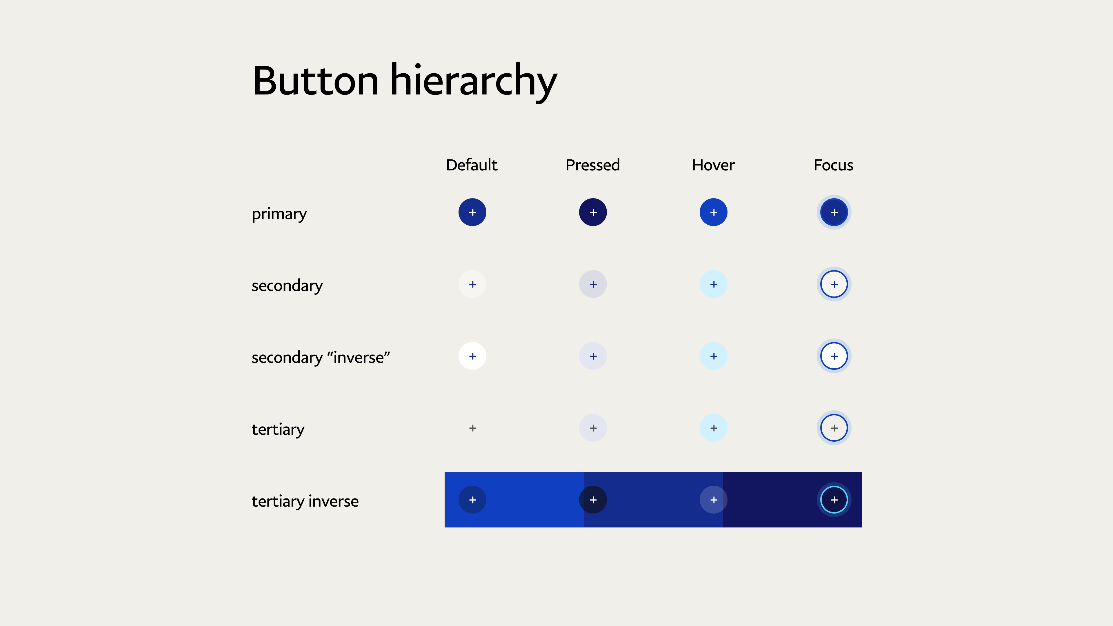 PPUI's 2.0 icon buttons broken down into primary, secondary, secondary "inverse," tertiary, and tertiary inverse. Each style has default, pressed, hover, and focus state.
